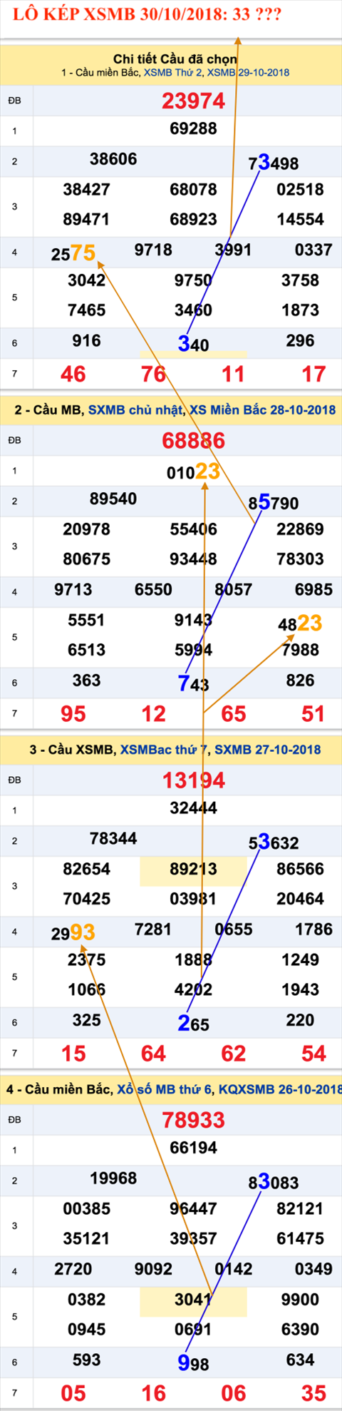 An so kep duy nhat - Lo kep XSMB 30-10-2018